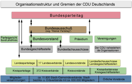 Organisationsstruktur und Gremien der CDU Deutschlands